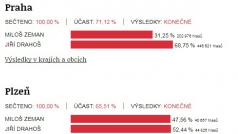 Současný prezident Miloš Zeman oslovil voliče na vesnicích i v malých a středních městech, Jiří Drahoš zvítězil v krajských městech.