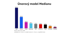 Únorový model Medianu