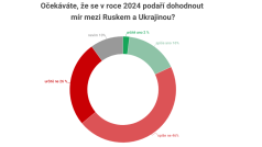 Median graf: očekáváte, že se v roce 2024 podaří dohodnout mír mezi Ruskem a Ukrajinou?