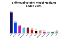 Sněmovní volební model Medianu za leden 2025