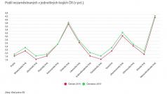 Podíl nezaměstnanosti v jednotlivých krajích v červnu a červenci 2019.