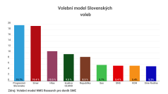 Volební model NMS Research pro deník SME