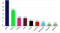 ANO i Spolu v červnovém průzkumu lehce stouply