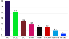 Hnutí ANO si ve volebním modelu STEM od minulého týdne mírně pohoršilo, dál ale přesvědčivě vede