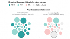 Klimatické hodnocení Národního plánu obnovy