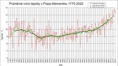 Jak se průměrná teplota pohybovala během posledních 246 let?