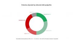 Průzkum agentury Median pro Český rozhlas týkající se podpory obyvatel pro očkování dětí.