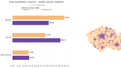 Zisk kandidátů v obcích podle úrovně vzdělání