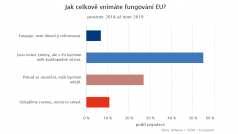 Jak Češi celkově vnímají fungování Evropské unie?