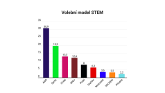 Volební model STEM pro CNN Prima News