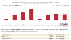 Aplikace: Kolik a komu platí ministerstvo dopravy za levnější jízdné pro studenty a důchodce