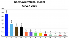 Volby by podle průzkumu vyhrálo v červnu hnutí ANO s náskokem před ODS