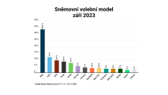 Volební průzkum agentury Kantar pro Českou televizi