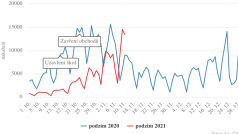 Srovnání loňské a letošní podzimní vlny koronaviru