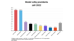 Volební preference Pavla podle průzkumu rostou