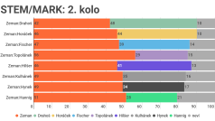 Výzkumu agentury STEM/MARK pro druhé kolo prezidentských voleb