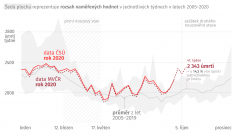 Počty zemřelých po týdnech v České republice mezi lety 2005–2020