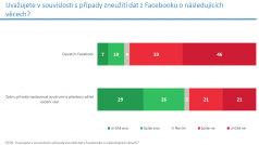 Průzkum pro Český rozhlas: Uvažujete v souvislosti s případy zneužití dat z facebooku o následujících věcech?