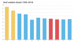 Volební účast v letech 1990 až 2018.