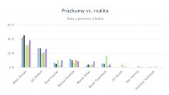 Jak se lišila data z předvolebních průzkumů od skutečných výsledků?