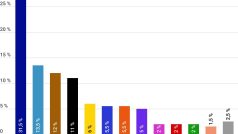 Sněmovní volební model Medianu – říjen 2022