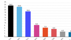 Volební průzkum agentury Median (květen 2021)