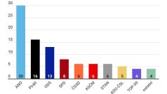 Výzkum společnosti Kantar CZ pro ČT se konal v období od 12. dubna do 3. května.