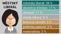 Průměrný výsledek testu politické orientace