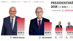 Konečné výsledky prvního kola prezidentské volby