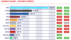 Volební průzkum společnosti Kantar pro Českou televizi.