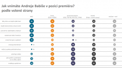 Median také zjišťoval, jak vnímají Andreje Babiše voliči jednotlivých stran