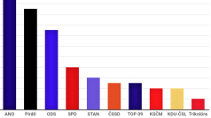 Volební model společnosti Kantar CZ v srpnu 2020