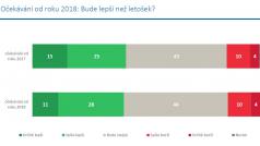 39 procent Čechů očekává, že rok 2018 bude lepší než ten minulý.