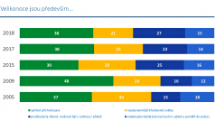 Průzkum společnosti Median o tom, jak lidé vnímají Velikonoce.