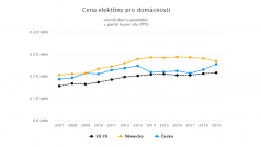 Cena elektřiny pro domácnosti, mezinárodní srovnání