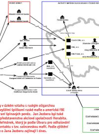 Mapka vztahů Jana Jezbery