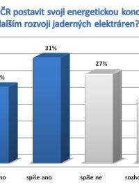 Měla by ČR postavit svoji energetickou koncepci na dalším rozvoji jaderných elektráren?