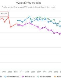 Důvěra médiím v posledních deseti letech rychle klesá