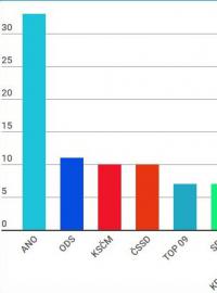 TNS Kantar: volby by vyhrálo ANO, před ODS. Koalice lidovců se STAN by se do sněmovny nedostala.