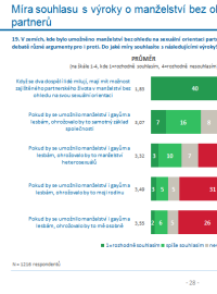 Část výzkumu zveřejněná koalicí neziskových organizací Jsme fér.