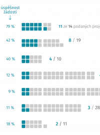 Úspěšnost projektových žádostí podle žadatele