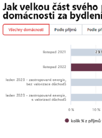 Po lednovém zastropování cen energií by výdaje na bydlení mohly tvořit až 34 procent měsíčního příjmu domácností