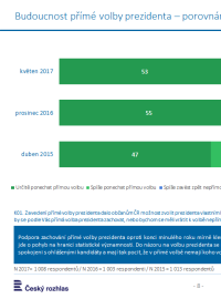Budoucnost přímé volby prezidenta - porovnání mezi dubnem 2015 a prosincem 2016