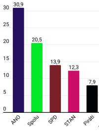 Výzkum volebních preferencí od společnosti STEM z června 2025