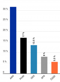 Volební model Kantar CZ v květnu 2020