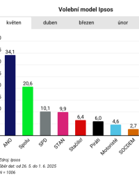 Volební model Ipsos z května 2025
