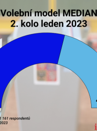 Volební model společnosti Median