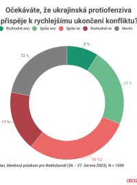 Téměř polovina Čechů neočekává, že ukrajinská protiofenziva přispěje k rychlejšímu ukončení války
