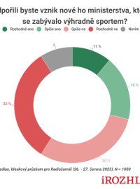 Výsledek bleskového průzkumu agentury Median pro Radiožurnál (26.-27. června 2023) – otázka na podporu vzniku nového ministerstva sportu