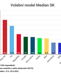Volební model Median SK